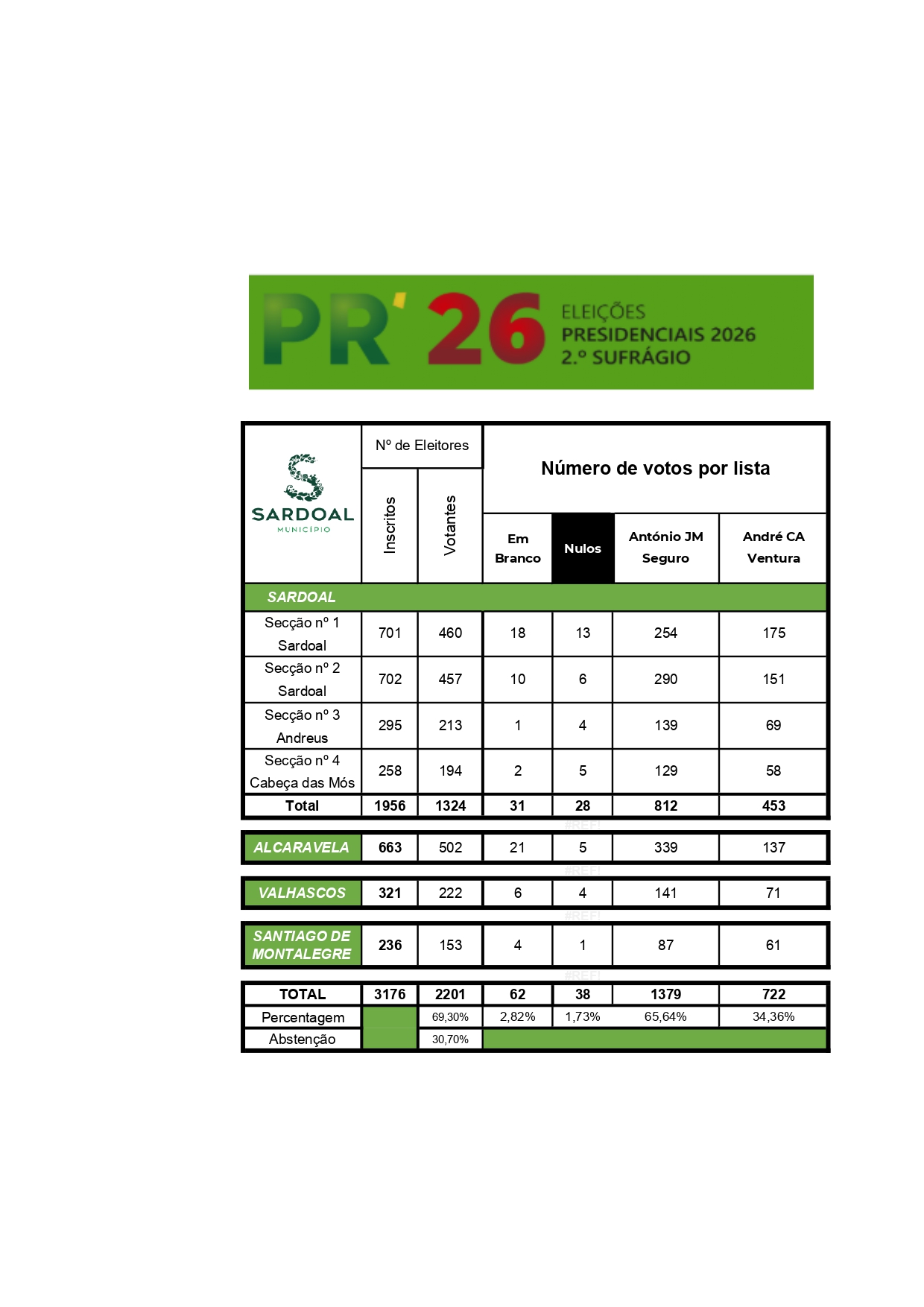 eleicoes presidenciais 2026 resultados sardoal