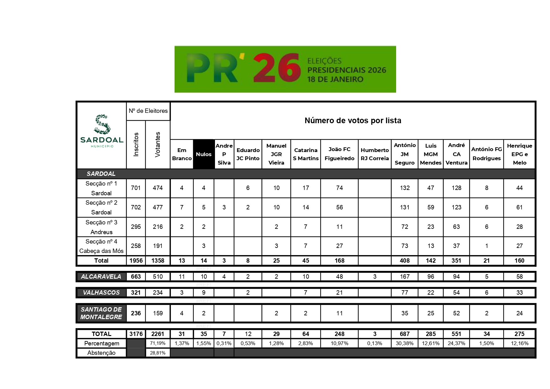 eleicoes presidenciais 2026 resultados sardoal